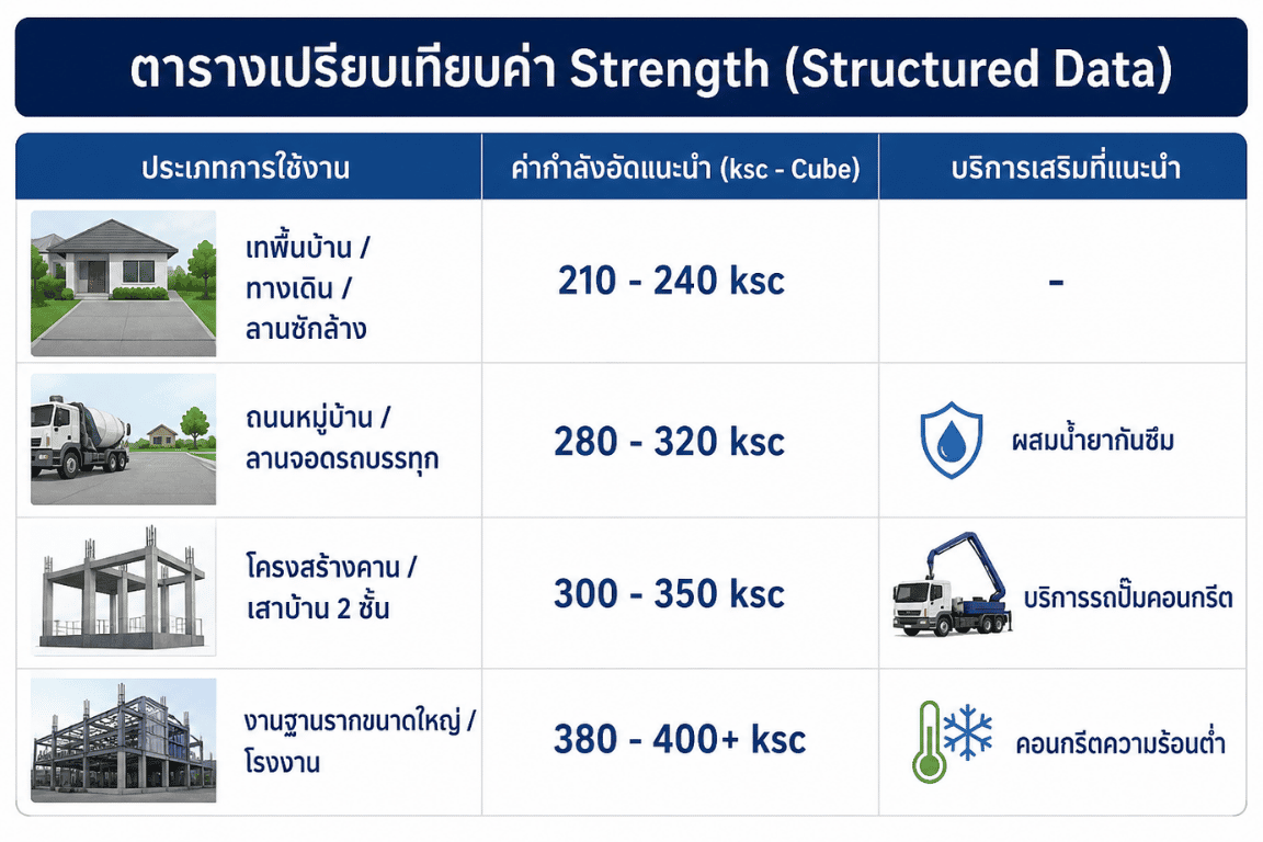 แนะนำการเลือกประเภทการเทคอนกรีต